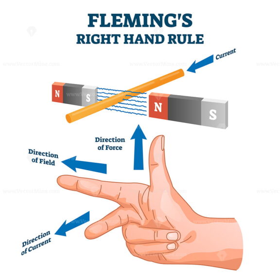 Fleming's right hand rule, vector illustration example diagram