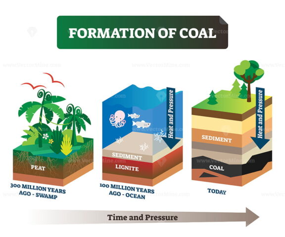 Formation of coal vector illustration