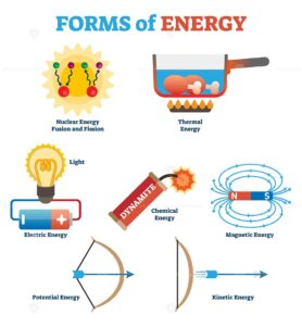 Forms of energy collection, physics concept vector illustration poster