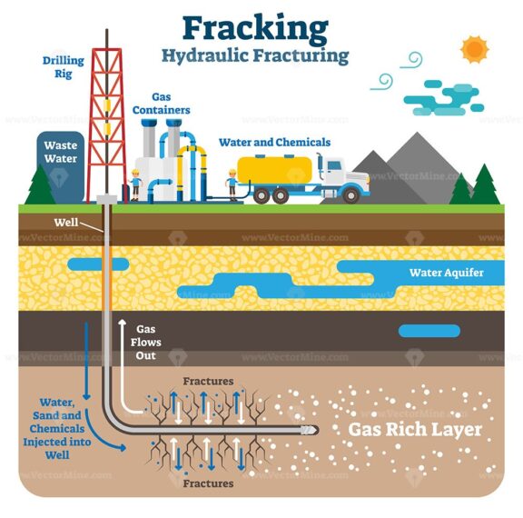 Hydraulic fracturing flat schematic vector illustration with fracking gas rich ground layers