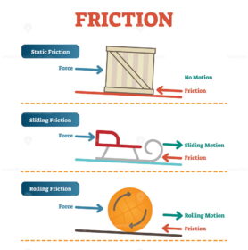 Static, sliding and rolling friction physics, vector illustration diagram poster with simple examples