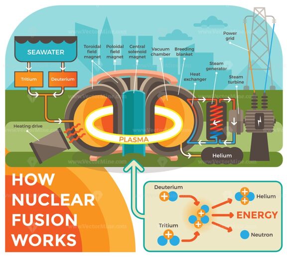 FREE How Hot Fusion Works