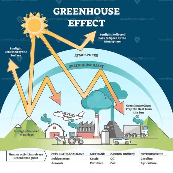 Greenhouse effect and climate change from global warming outline diagram