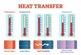 Heat transfer physics poster, vector illustration diagram with heat balancing stages