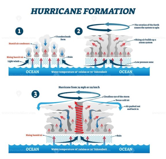 Hurricane formation labeled vector illustration
