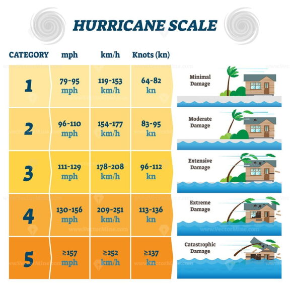 Hurricane scale vector illustration