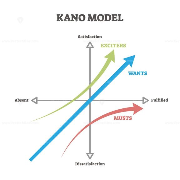 Kano model vector illustration