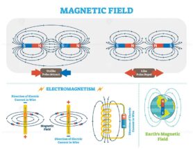 Scientific magnetic field and electromagnetism vector illustration