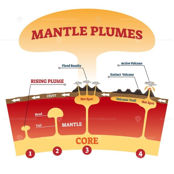 Mantle plume vector illustration