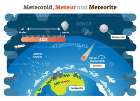 Meteoroid, Meteor and Meteorite vector illustration science diagram infographic