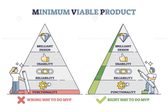 Minimum viable product with right and wrong business approach outline diagram