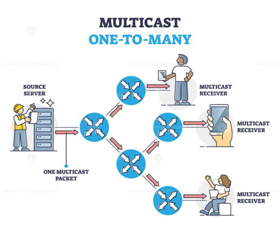 Multicast as group communication or digital data transmission outline diagram