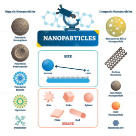 Nanoparticles labeled infographic