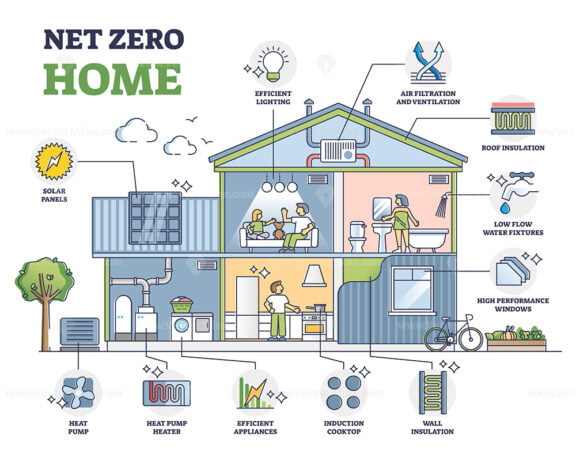 Net zero home, sustainable and efficient residential house outline diagram