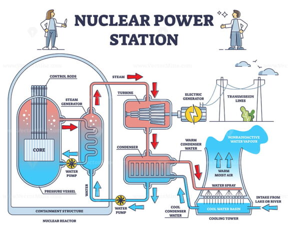 Nuclear power station reactor principle detailed explanation outline diagram