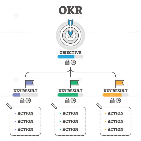 OKR vector illustration. Objectives and Key Results outline diagram scheme.