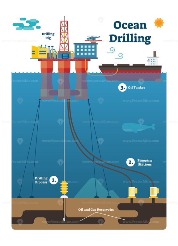 Ocean Drilling infographic diagram with oil and gas extracting process, flat vector illustration