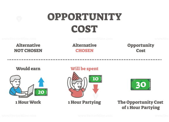 FREE Opportunity cost formula explanation, outline vector illustration diagram