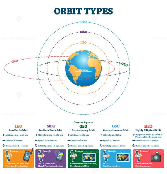 Orbit types vector illustration