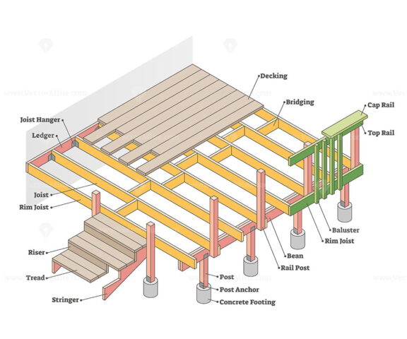 Parts of deck with labeled materials and location diagram outline diagram