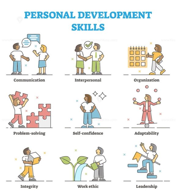 Personal development skills method example collection set outline concept