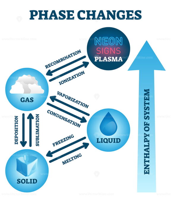 Phase changes vector illustration
