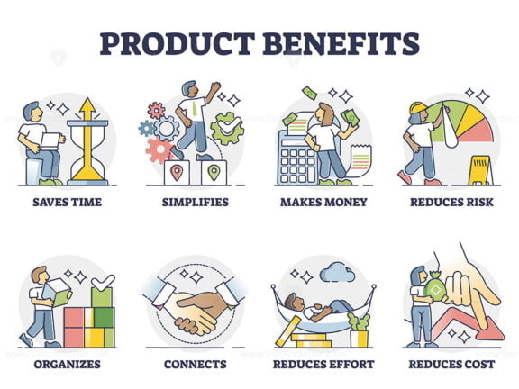 Product benefits for marketing to list positive aspects outline collection
