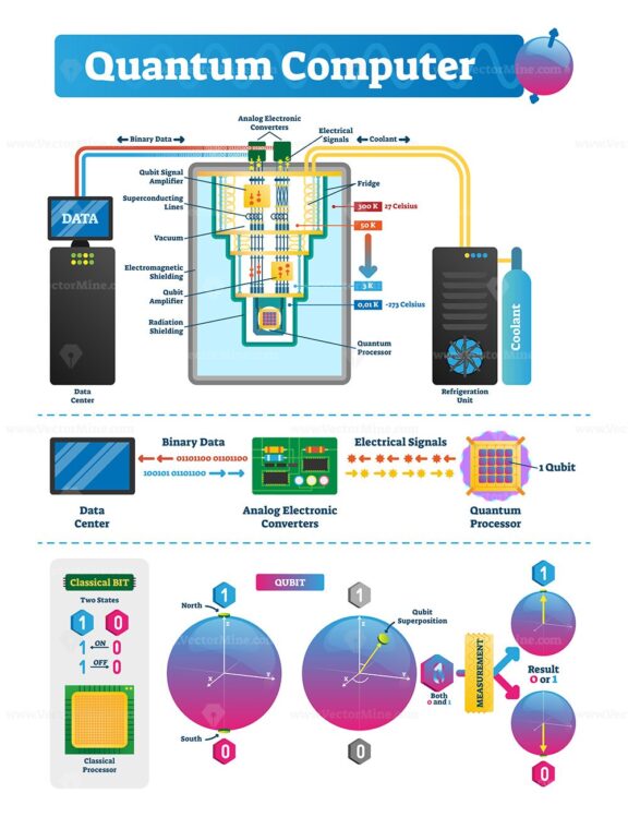 Quantum computer labeled infographic