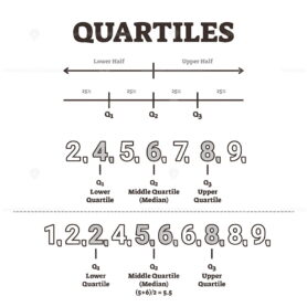 Quartiles explanation, vector illustration diagram