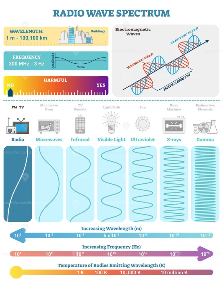 Electromagnetic Waves: Radio Wave Spectrum