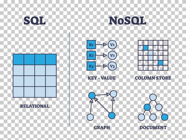 SQL vs NoSQL database diagram shows relational, key-value, column store, graph, and document models. Outline diagram - Image 2