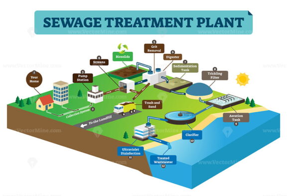 Sewage treatment plan infographic vector illustration
