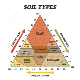 Soil types vector illustration