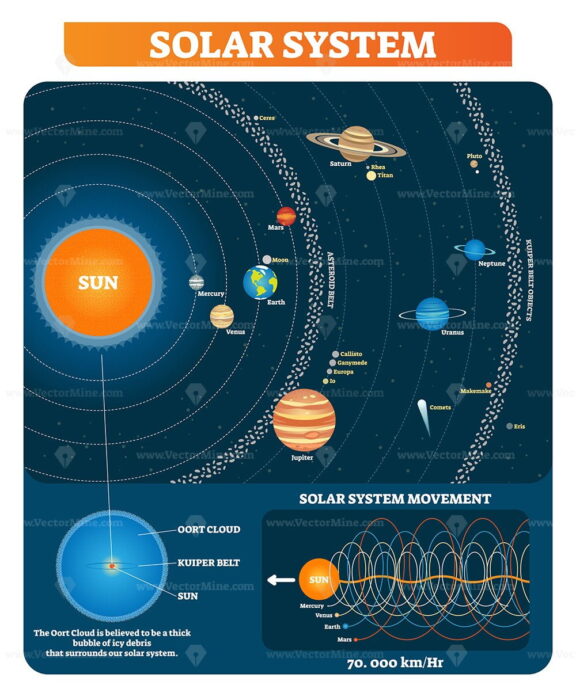 FREE Solar system planets, sun, asteroid belt, kuiper belt and other main objects