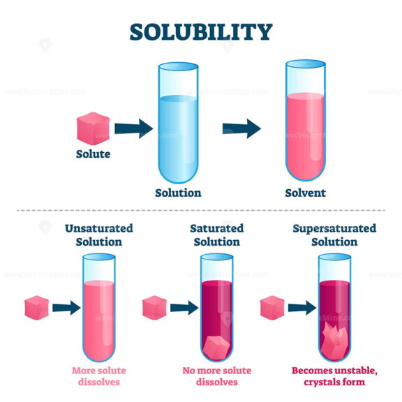 Solubility vector illustration