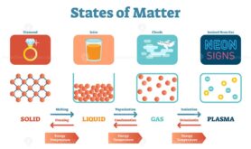 States of Mater Scientific and Educational Physics Vector Illustration Poster with Solids, Liquids, Gas and Plasma