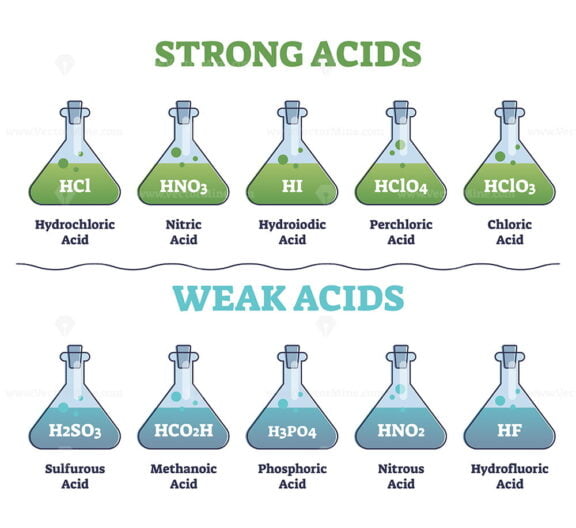 Strong and weak acids collection with educational diagram outline diagram