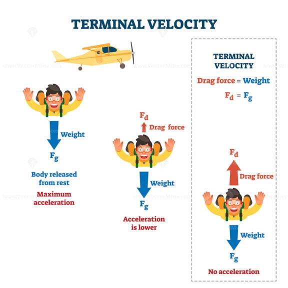 Terminal velocity vector illustration