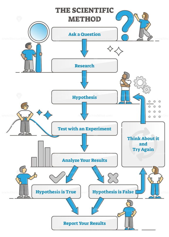Scientific method explanation scheme with test experiments outline diagram