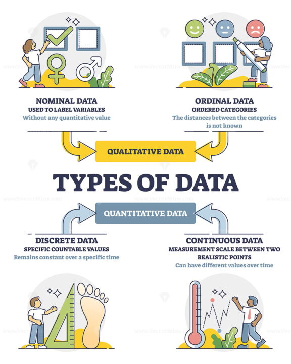 Types of data diagram in labeled educational classification outline diagram