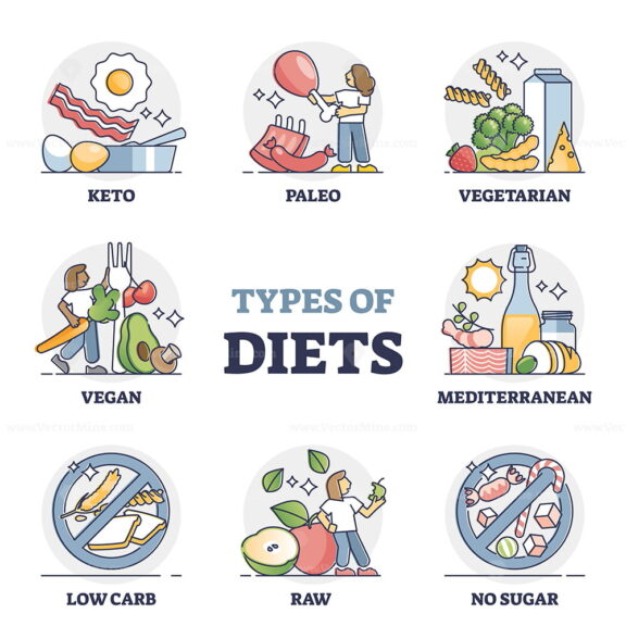 Types of diets and nutrition plans from weight loss collection outline set
