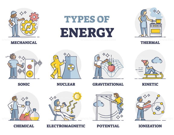 Types of energy as labeled physics forces and power collection outline set