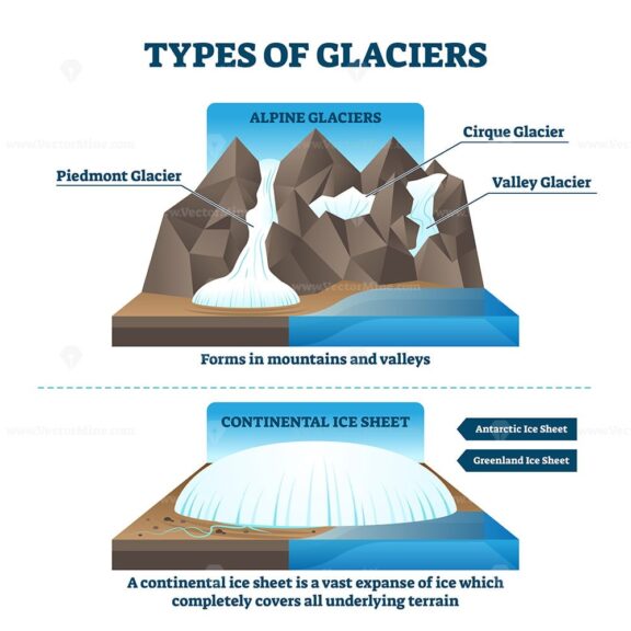 Type of glaciers vector illustration
