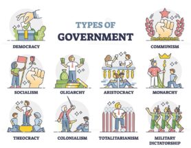Types of government as country political power forms outline collection set