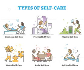 Types of self care as physical or mental wellness collection outline concept