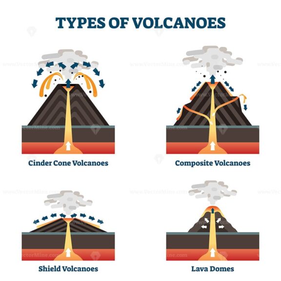 Types of volcanoes vector illustration