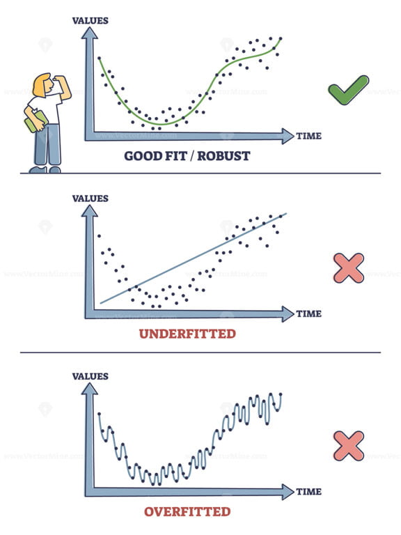 Underfitting, good or robust fit and overfitted statistics outline diagram