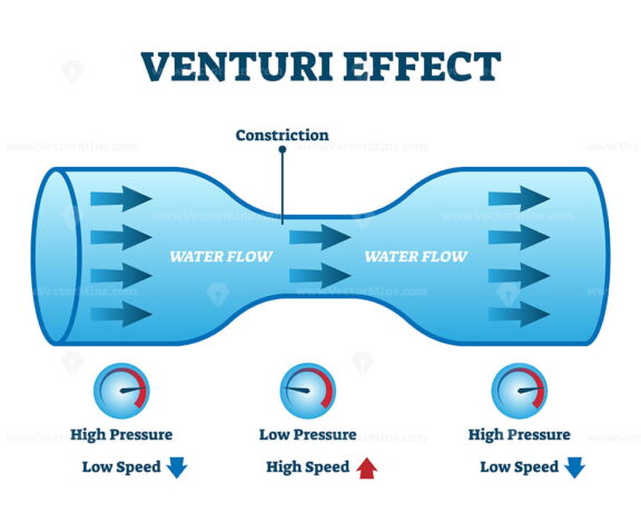 Venturi effect flow pressure vector illustration diagram