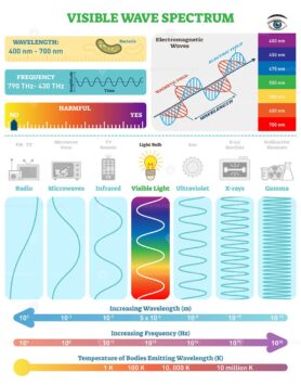Electromagnetic Waves: Visible Wave Spectrum