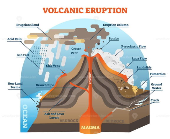 Volcanic eruption vector illustration scheme